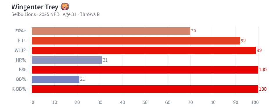 percentiles